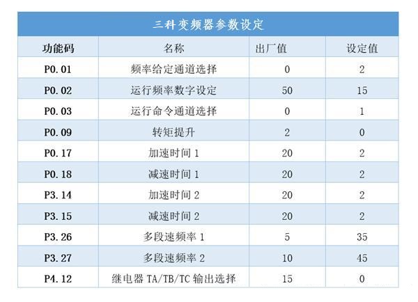 “三科變頻器”