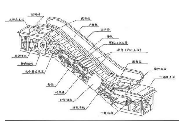 “新時代的安全節(jié)能改造方案：自動扶梯的變頻改造”